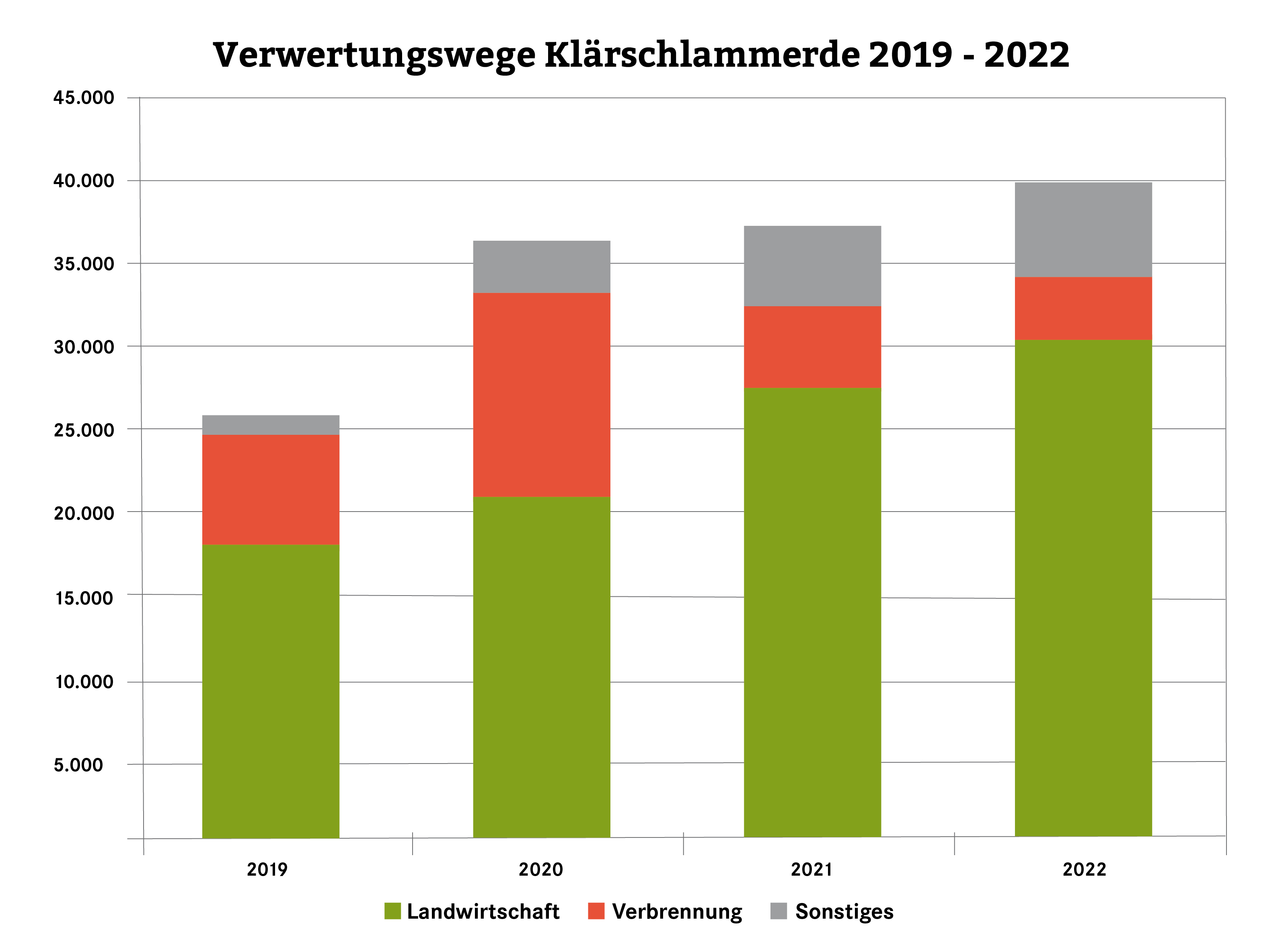 Grafik Verwertungswege Klärschlammerde 2019 - 2022